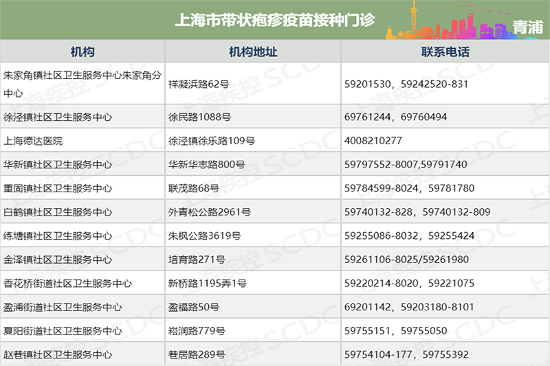 青浦这些地方可以接种带状疱疹疫苗.png
