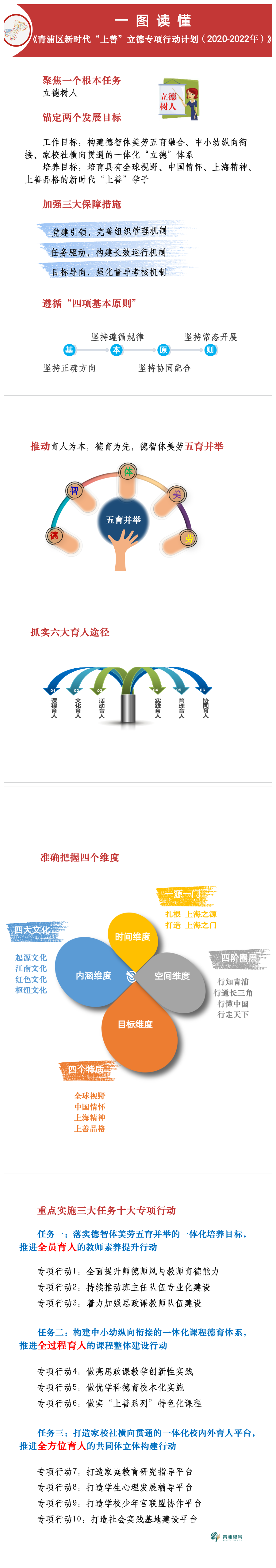 一图读懂《青浦区新时代“上善”立德专项行动计划（2020-2022年）》.png