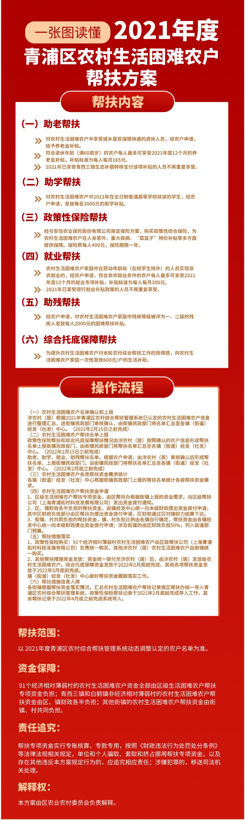 青浦区2021年度农村生活困难农户帮扶方案解读.png