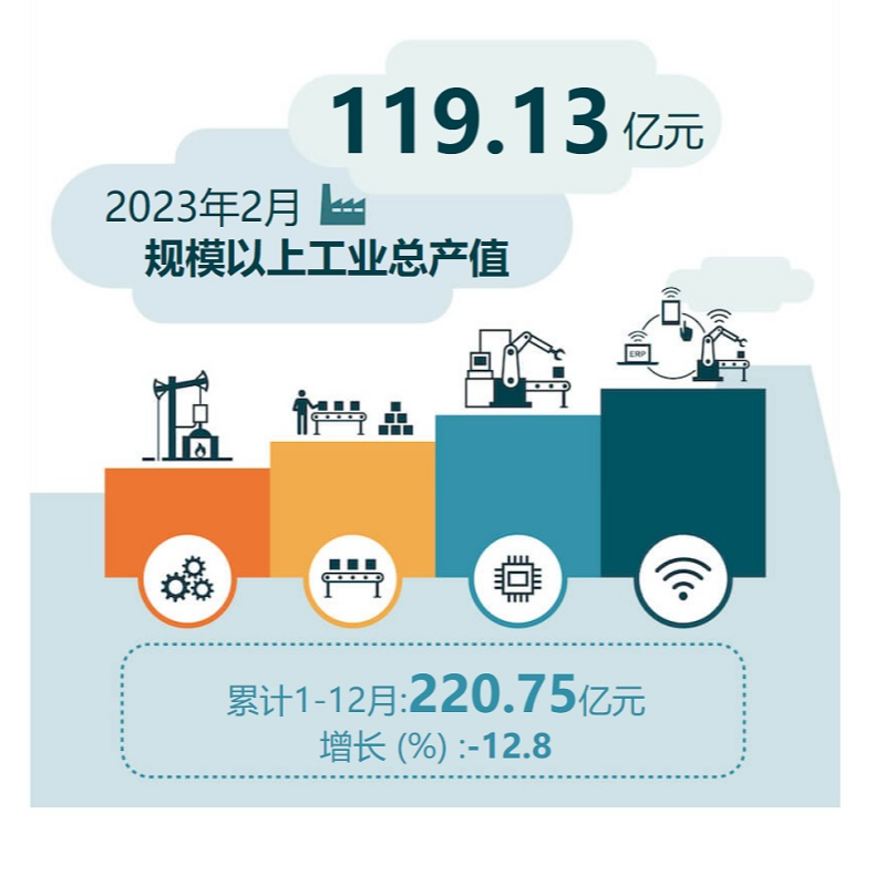  2023年2月规模以上工业总产值