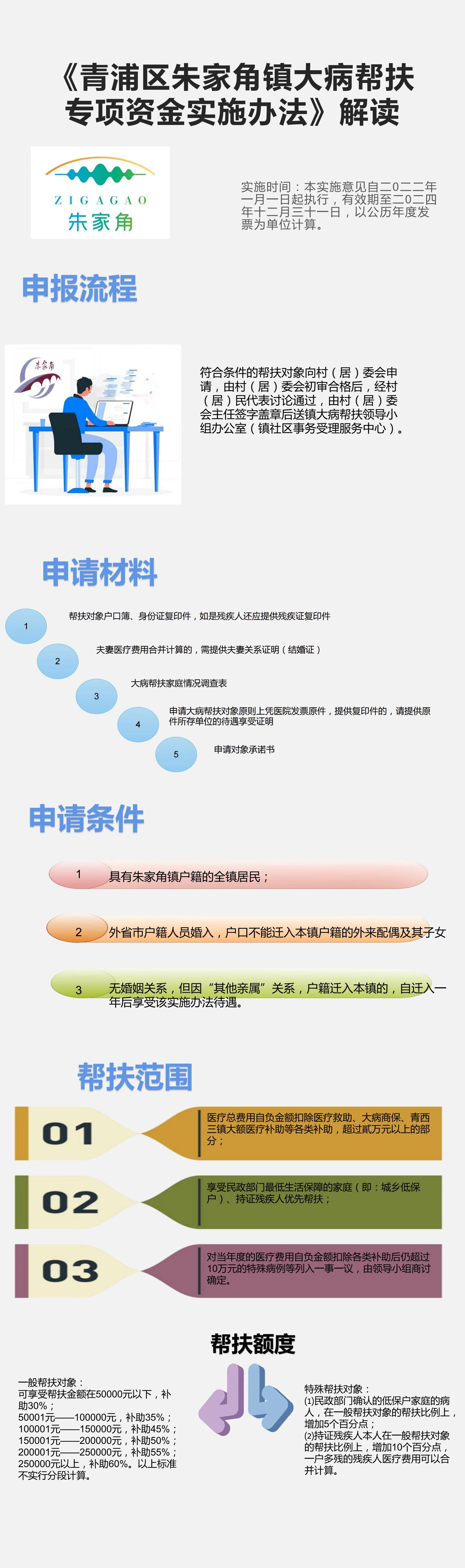 《青浦区朱家角镇大病帮扶专项资金实施办法》解读.jpg