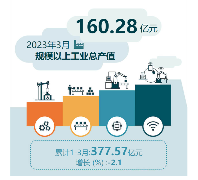 2023年3月规模以上工业总产值
