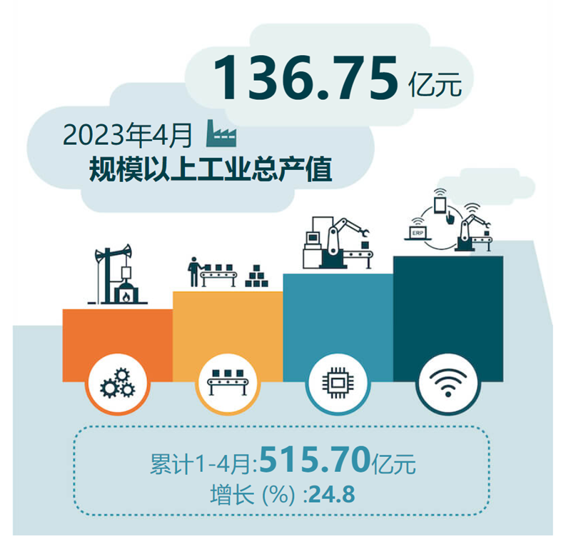  2023年4月规模以上工业总产值