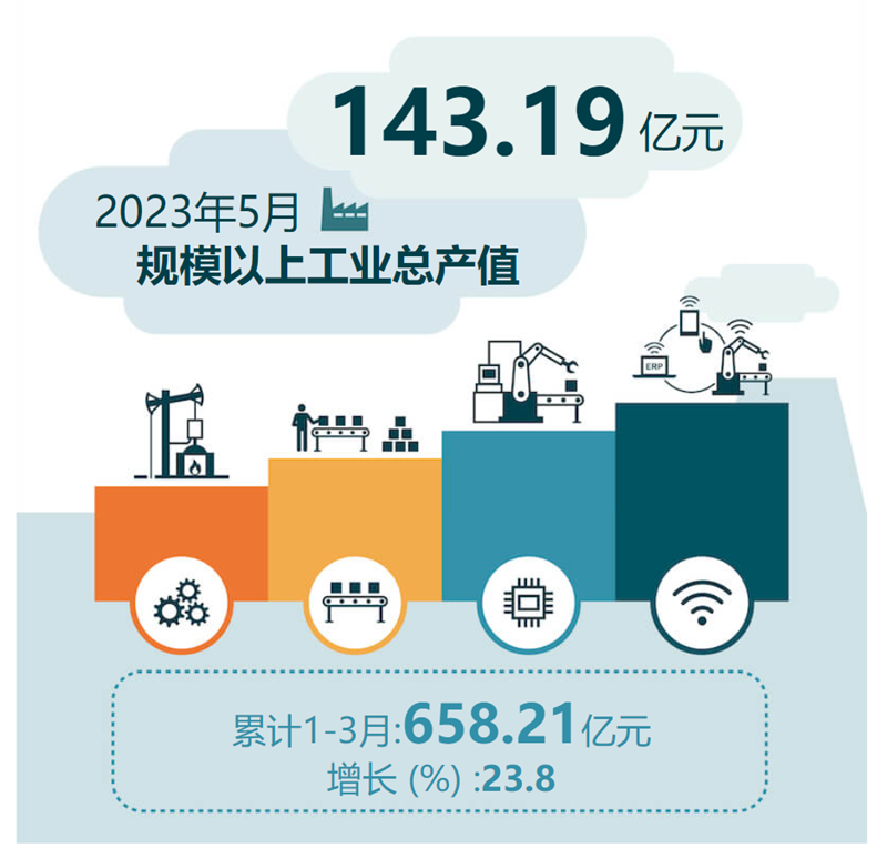 2023年5月规模以上工业总产值