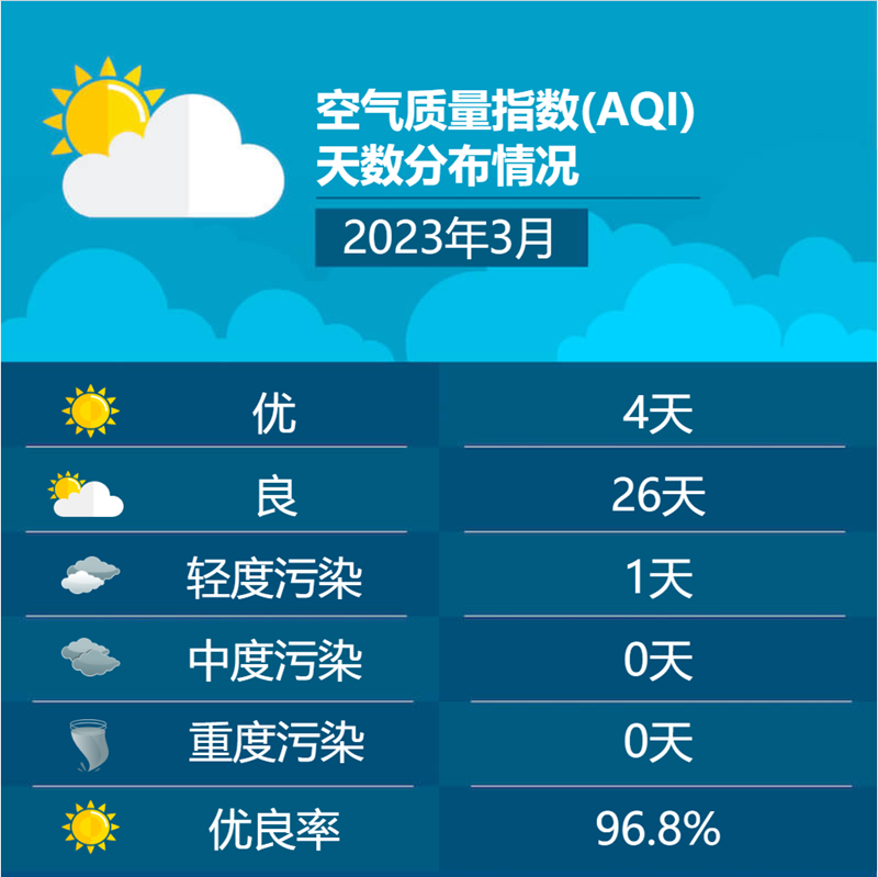 2023年3月空气质量指数(AQI)天数分布情况