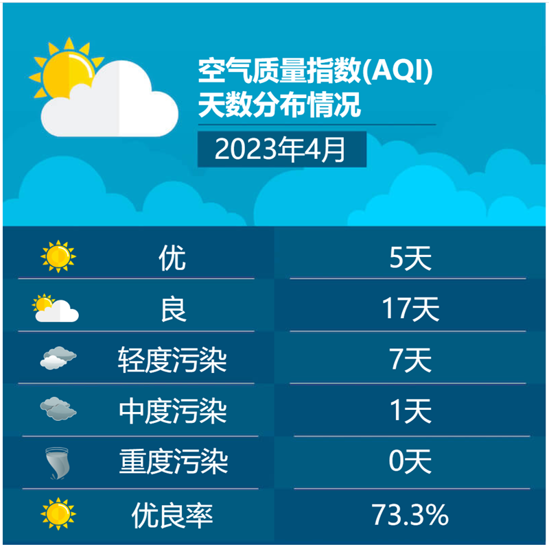 2023年4月空气质量指数(AQI)天数分布情况