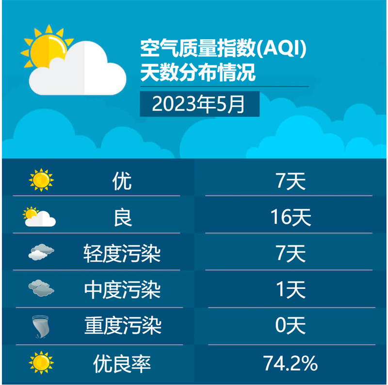 2023年5月空气质量指数(AQI)天数分布情况