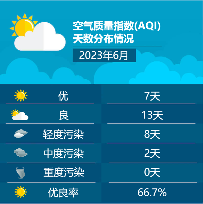 2023年6月空气质量指数(AQI)天数分布情况