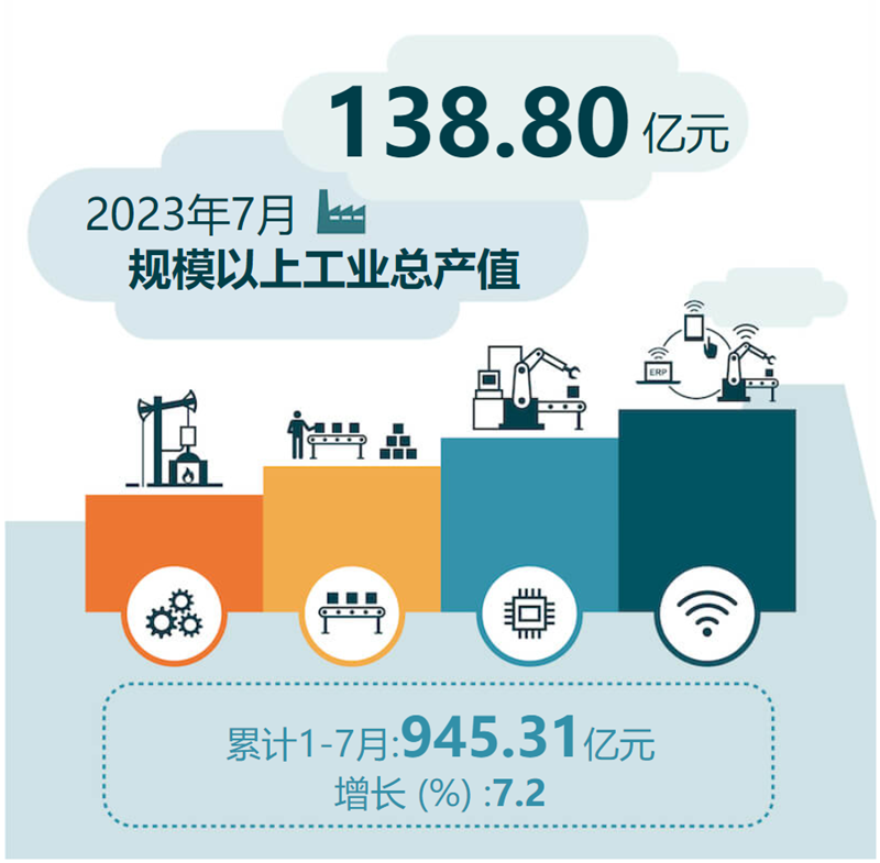  2023年7月规模以上工业总产值