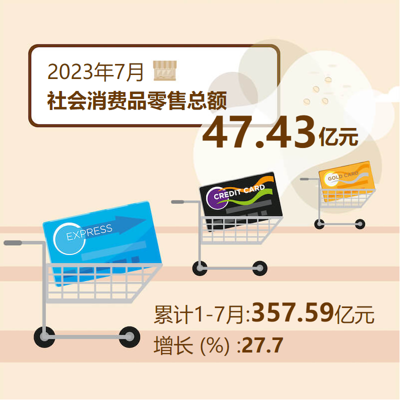  2023年7月社会消费品零售总额