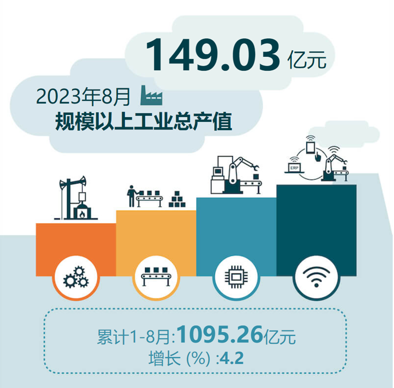 2023年8月规模以上工业总产值