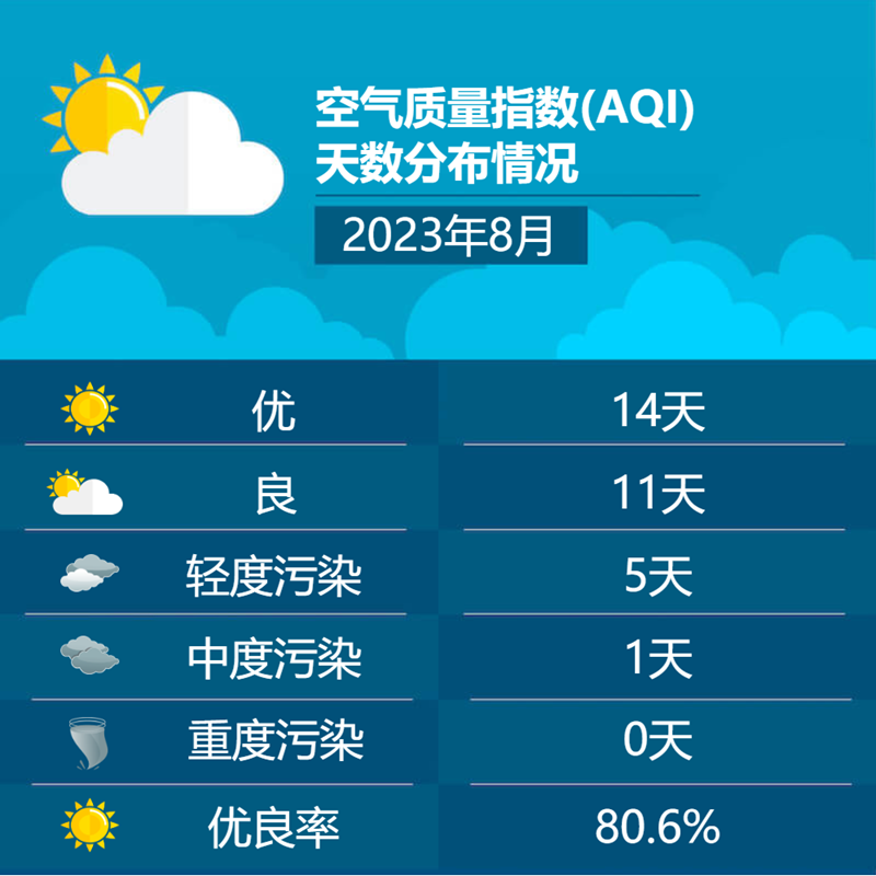 2023年8月空气质量指数(AQI)天数分布情况