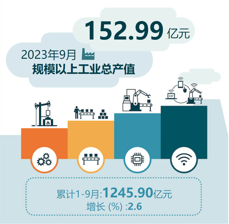 2023年9月规模以上工业总产值