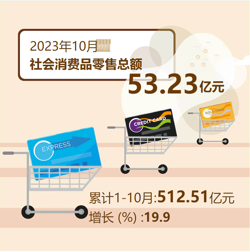 2023年10月社会消费品零售总额