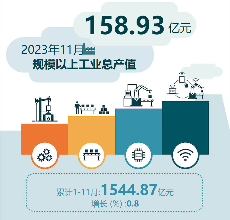 2023年11月规模以上工业总产值