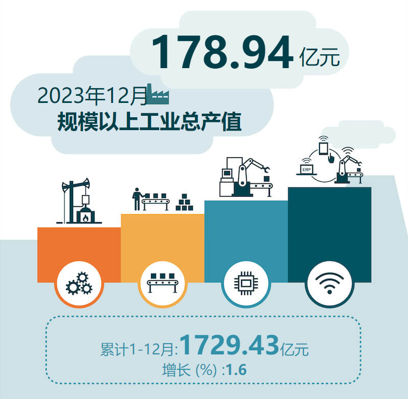 2023年12月规模以上工业总产值