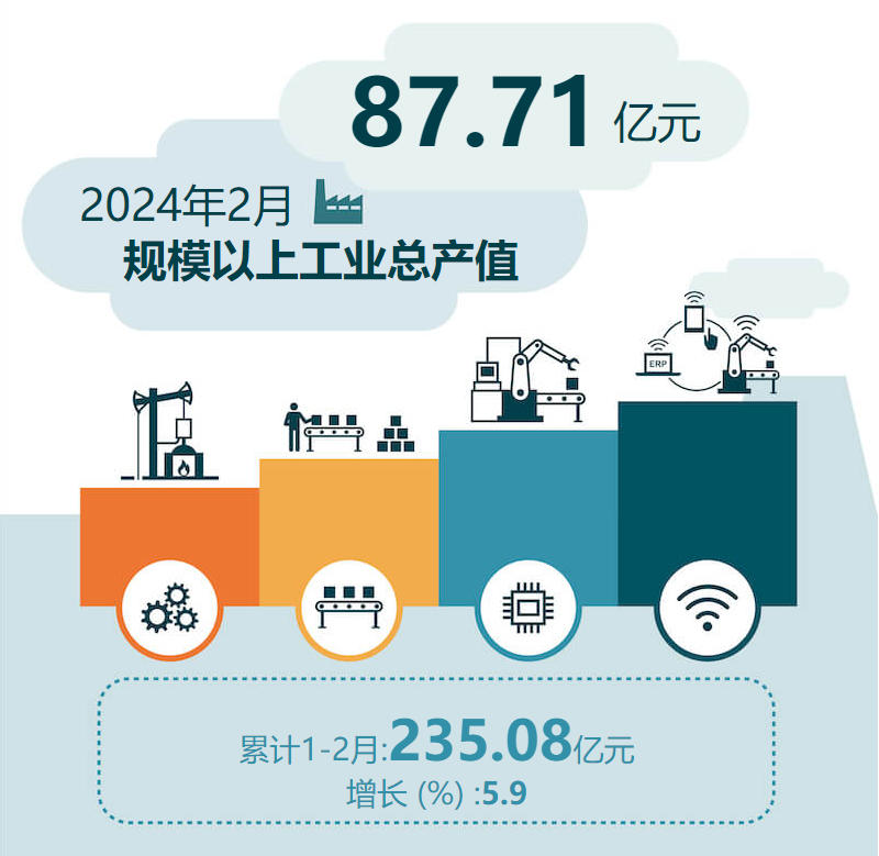 2024年2月规模以上工业总产值