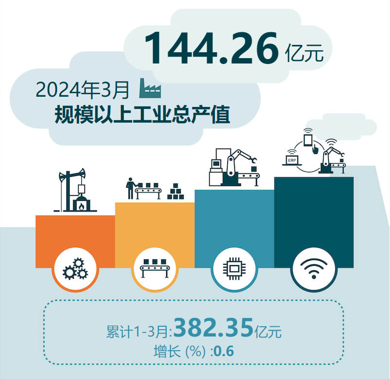 2024年3月规模以上工业总产值