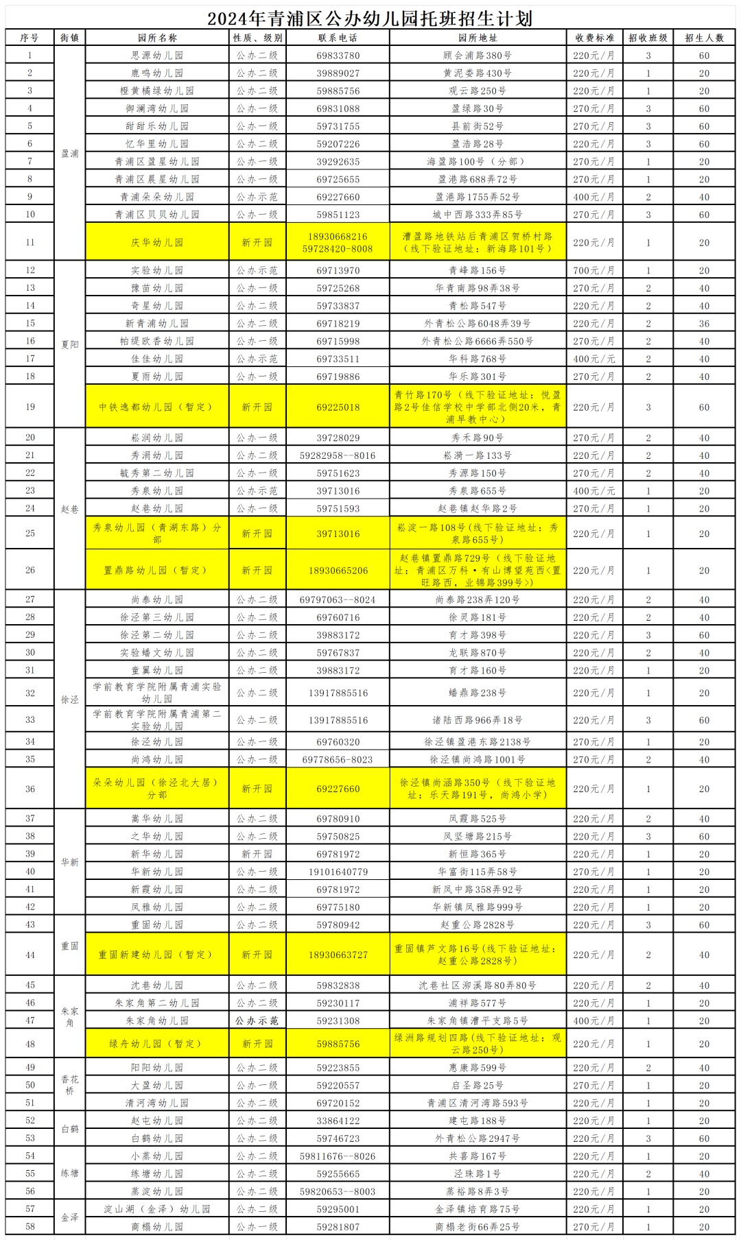 2024年青浦区公办幼儿园托班招生计划