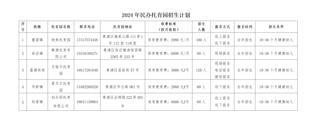 2024年青浦区民办托育园招生计划