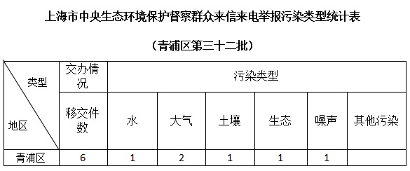 上海市中央生态环境保护督察群众来信来电举报污染类型统计表（青浦区第三十二批）