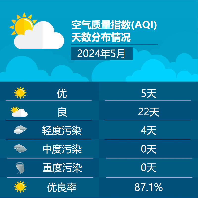 2024年5月空气质量指数(AQI)天数分布情况