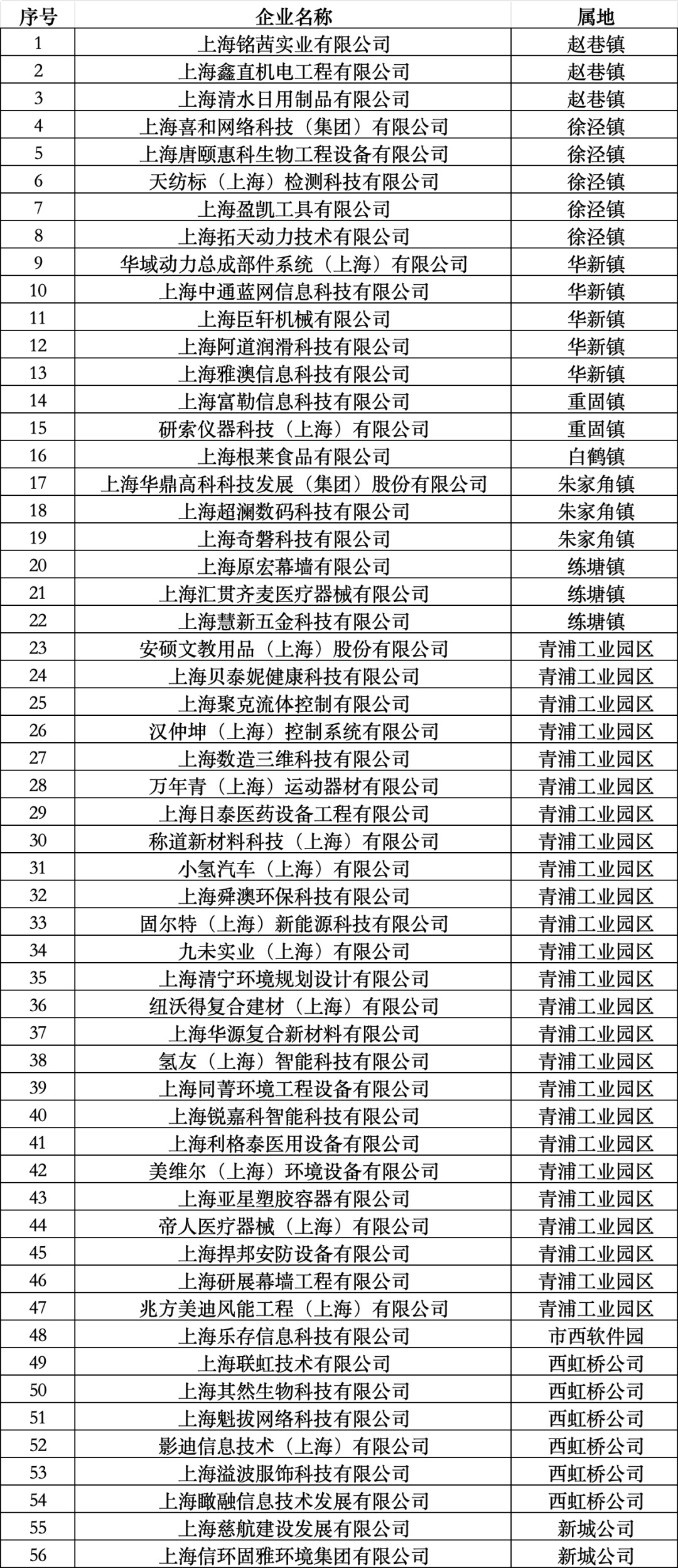 名单公布｜2024年上海市第二批专精特新中小企业，青浦+56！