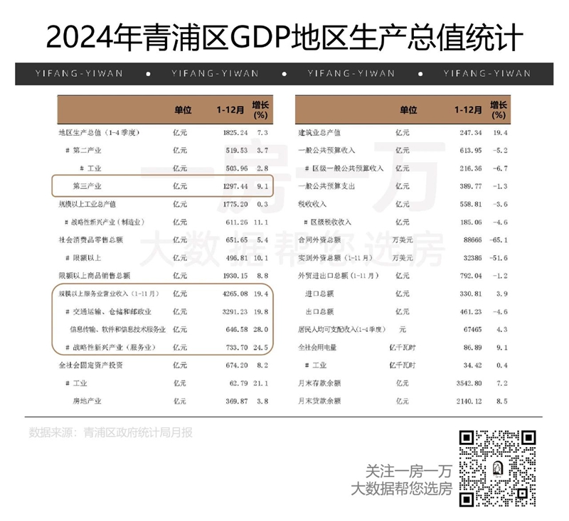 华为尚未入局，2024青浦GDP增速7.3%照样郊区第一！