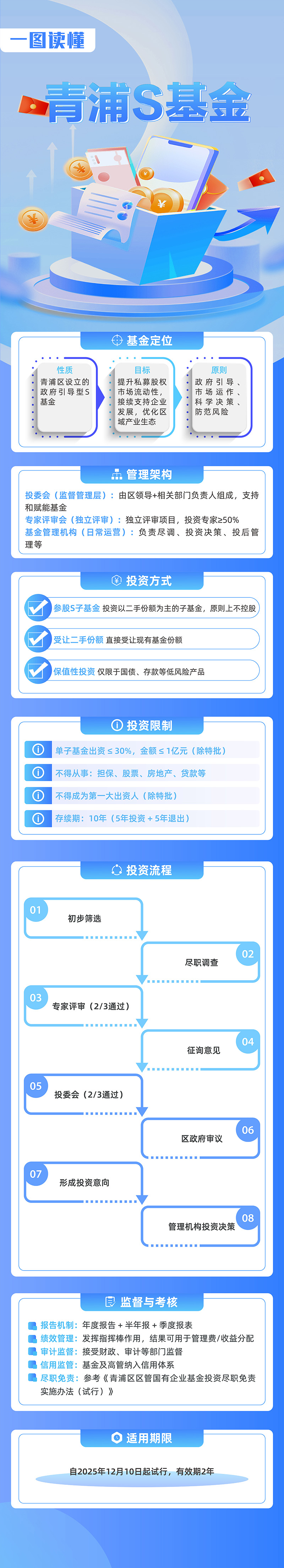 图片解读：《上海青浦S基金管理办法（试行）》