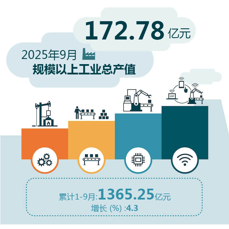 2025年9月规模以上工业总产值