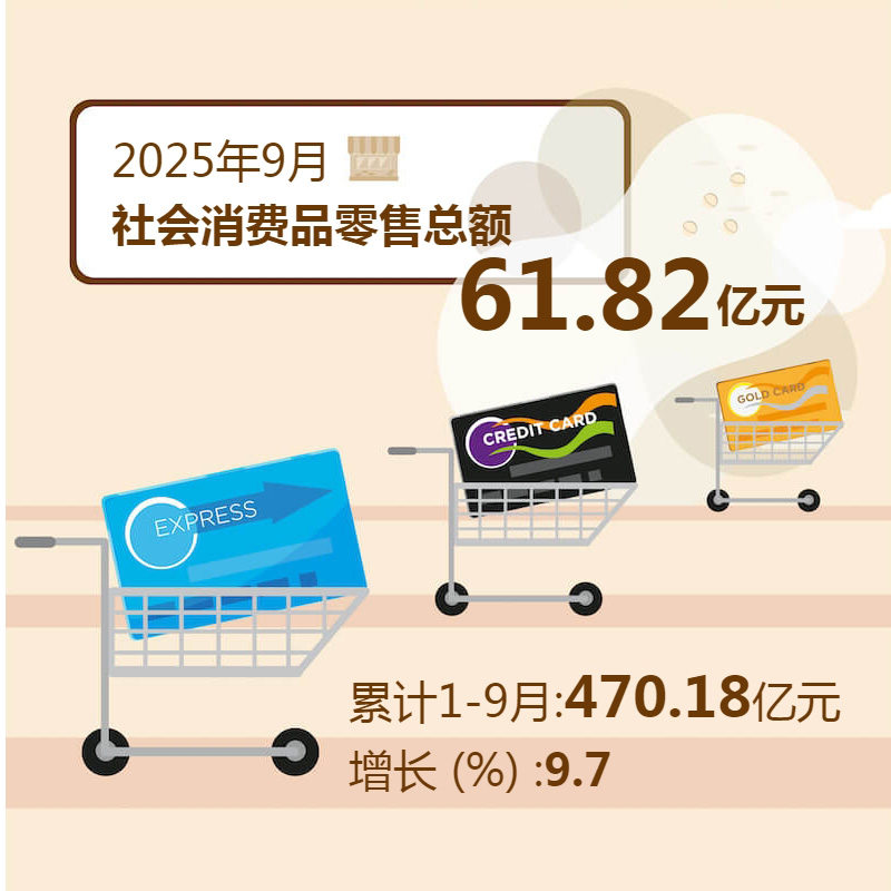 2025年9月社会消费品零售总额
