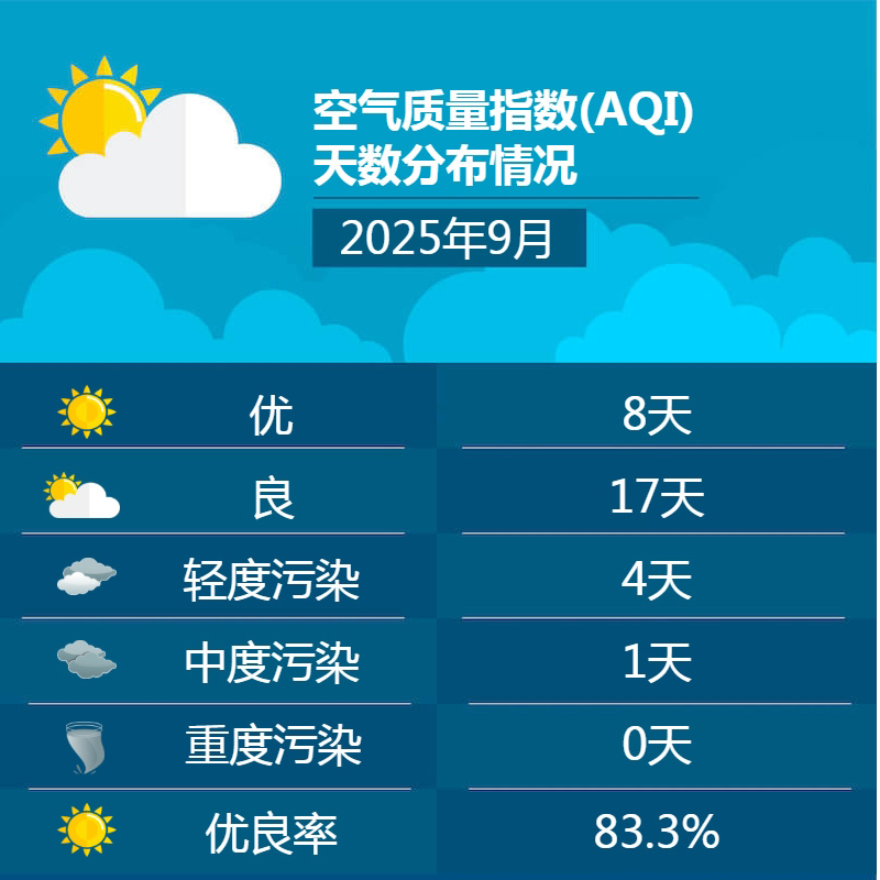 2025年9月空气质量指数(AQI)天数分布情况