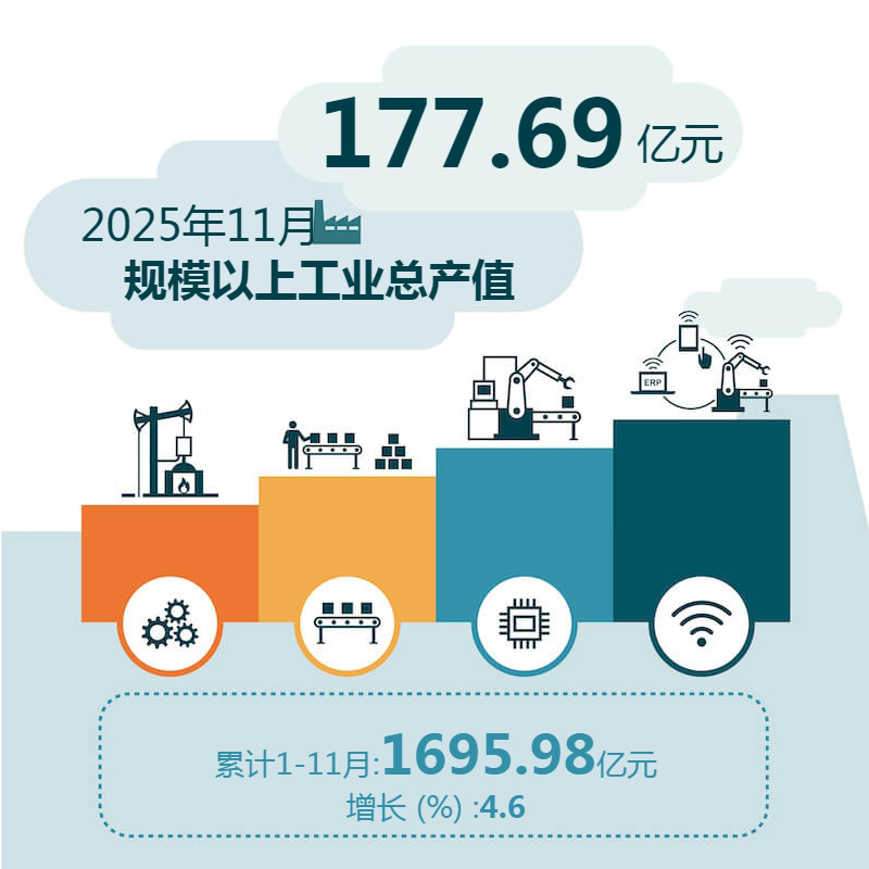 2025年11月规模以上工业总产值