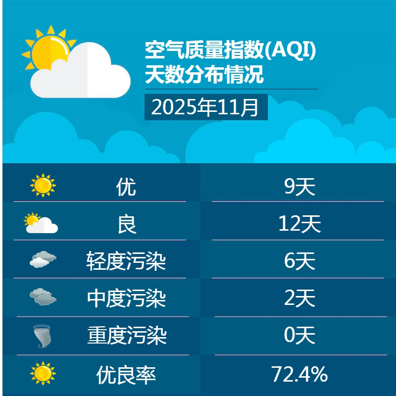 2025年11月空气质量指数(AQI)天数分布情
