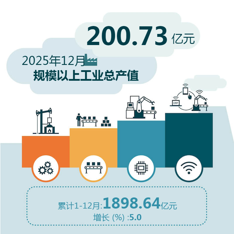 2025年12月规模以上工业总产值