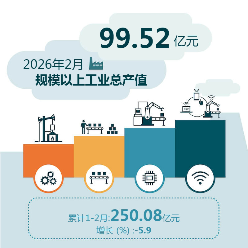 2026年2月规模以上工业总产值
