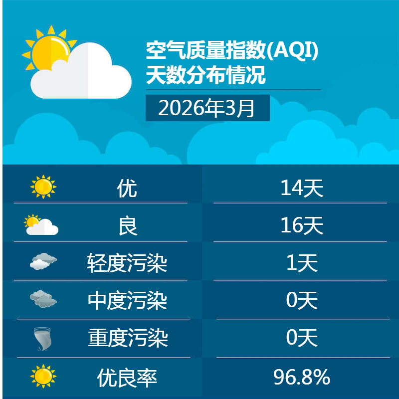 2026年3月空气质量指数(AQI)天数分布情