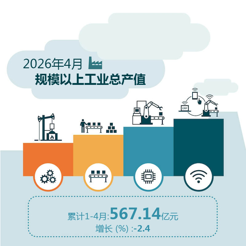 2026年4月规模以上工业总产值