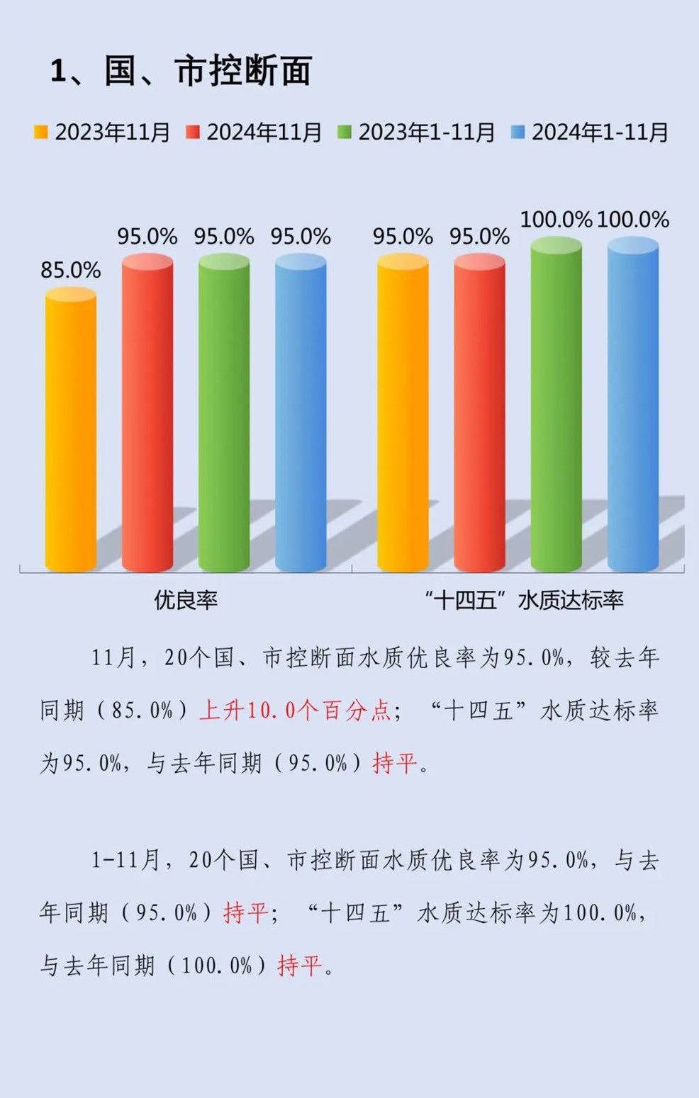 青浦区2024年11月水环境质量月报