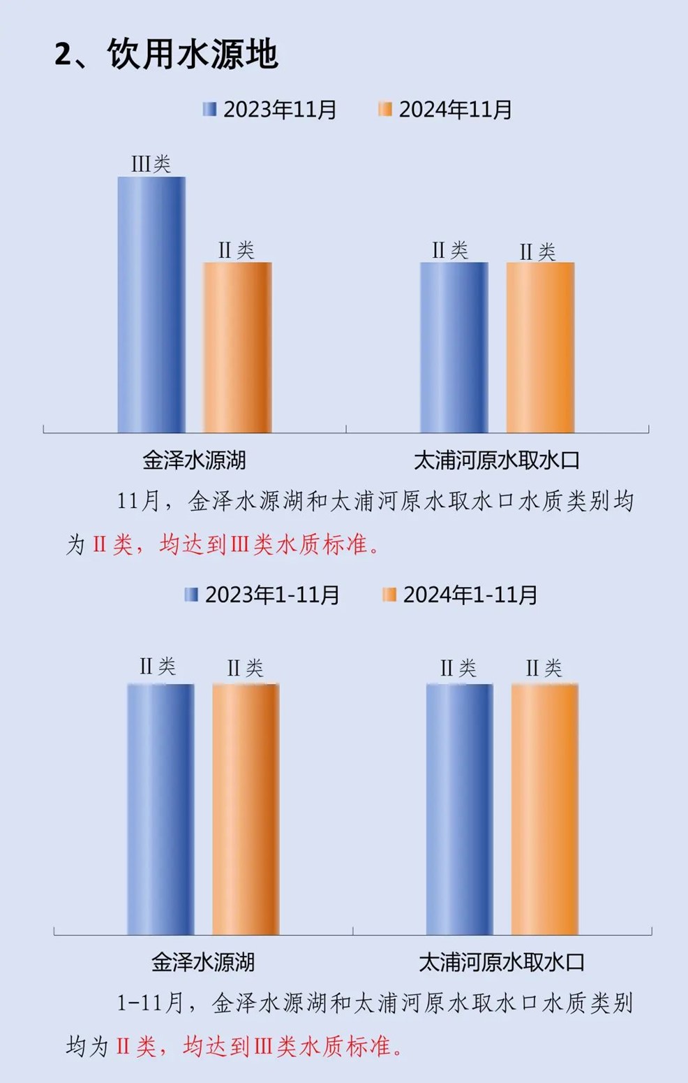 青浦区2024年11月水环境质量月报