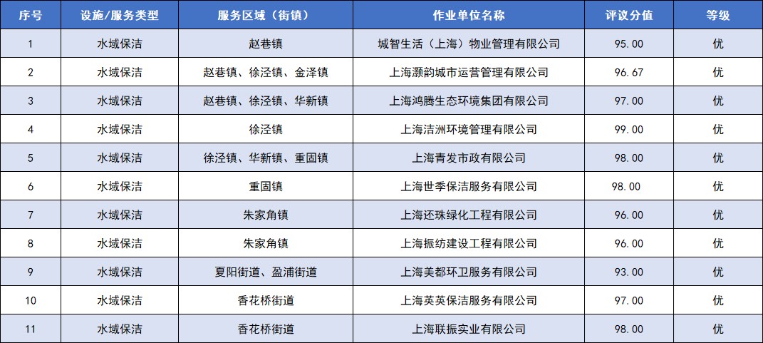 2024年度青浦区水域保洁和道路保洁作业服务质量评议结果公示