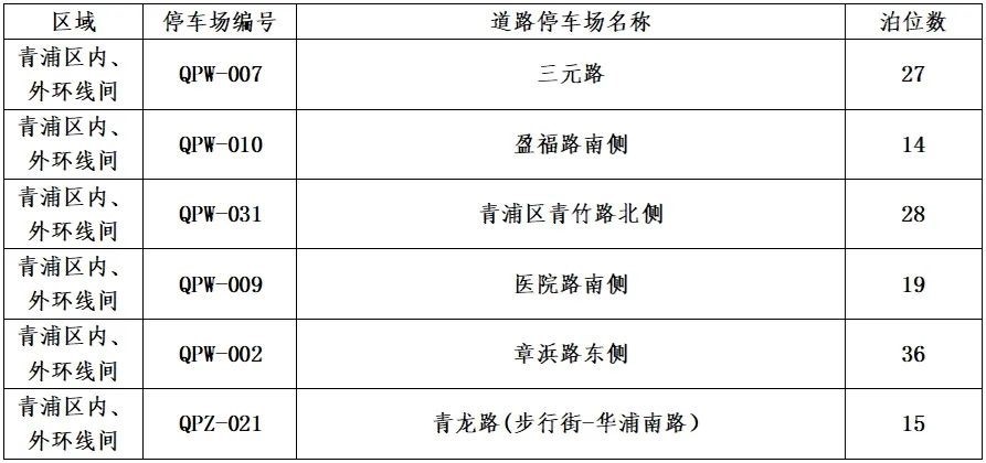 青浦区2024年第二批新增智慧道路停车场收费管理公告