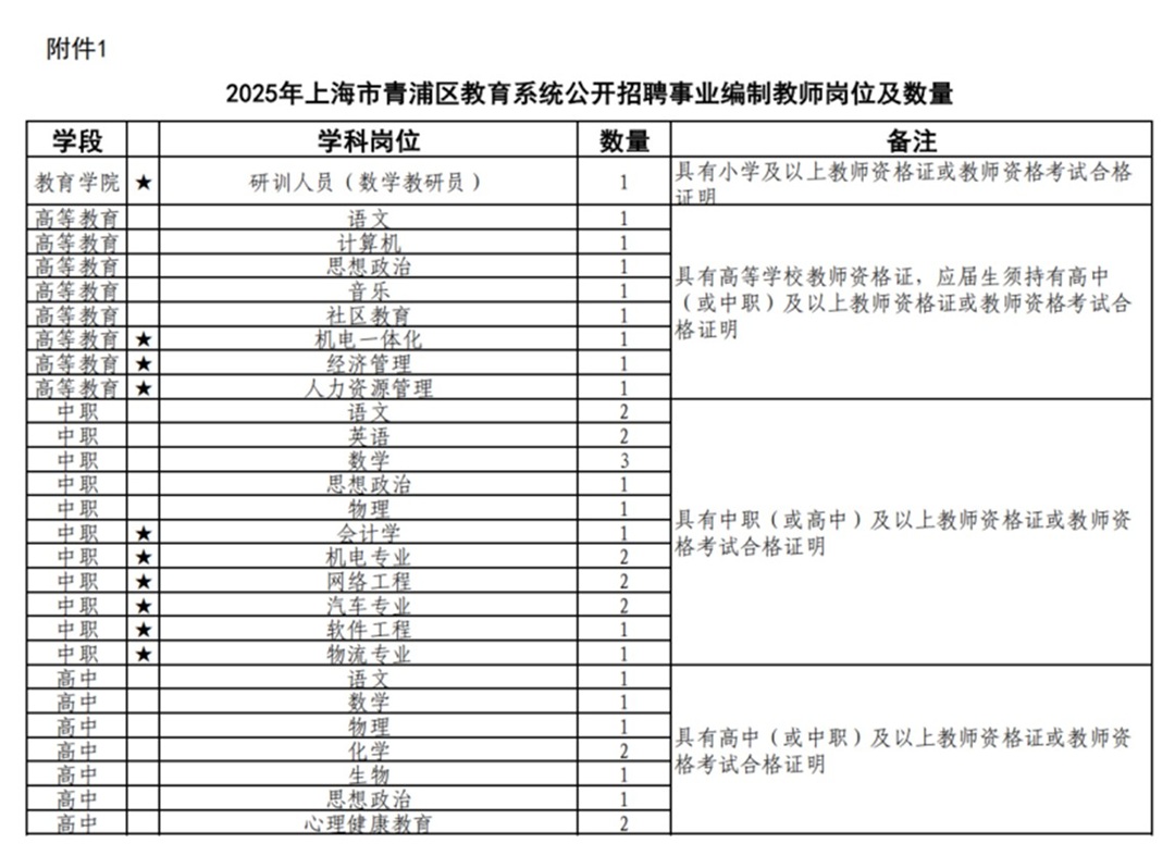 2025年上海市青浦区教育系统公开招聘教师公告
