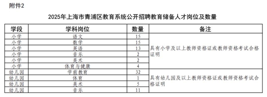 2025年上海市青浦区教育系统公开招聘教师公告