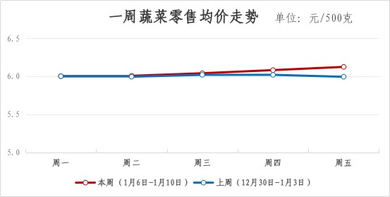 2025年青浦区一周主要主副食品价格监测情况（1月6日-1月10日）
