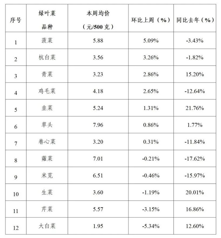 2025年青浦区一周主要主副食品价格监测情况（1月6日-1月10日）