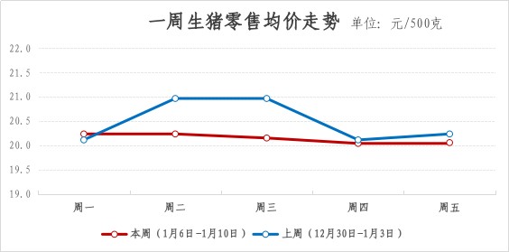 2025年青浦区一周主要主副食品价格监测情况（1月6日-1月10日）