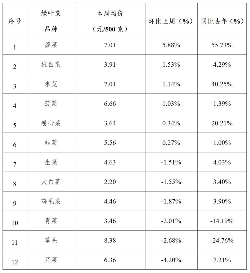 2025年青浦区一周主要主副食品价格监测情况（2月3日-2月7日）