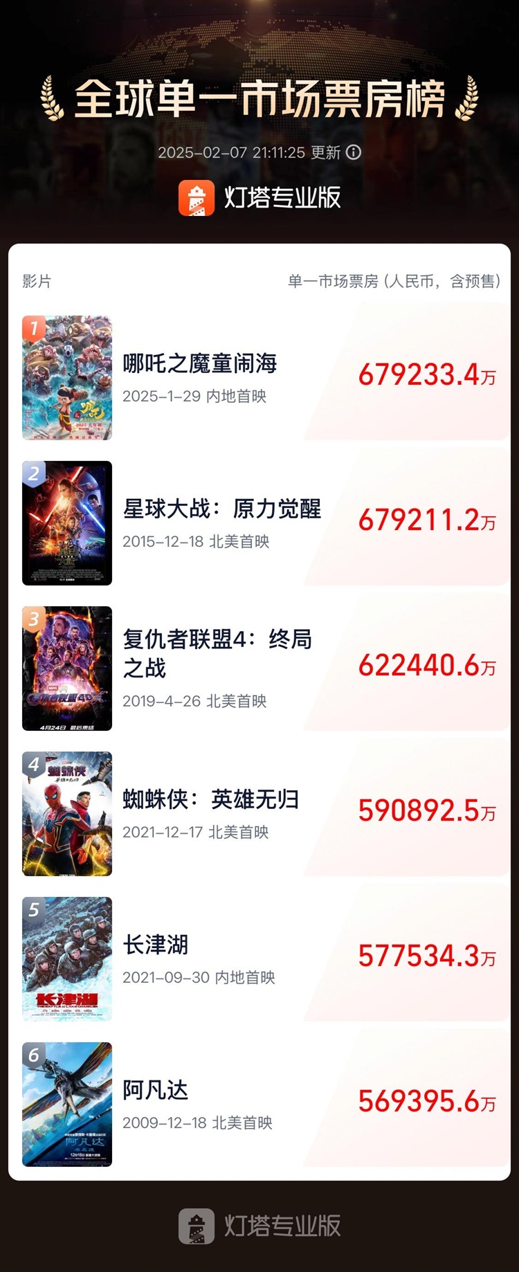 【国务院信息】电影《哪吒之魔童闹海》登顶影史全球单一市场票房榜