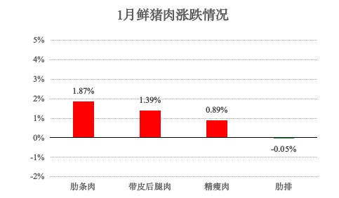 青浦区2025年1月主副食品价格监测情况